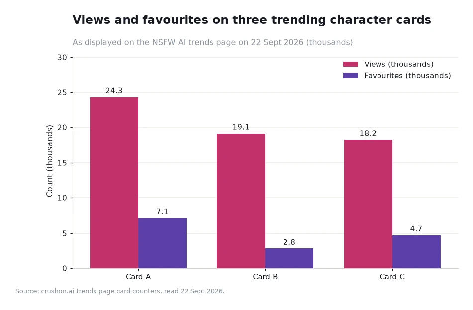 Grouped bar chart comparing views and favourites for three trending cards